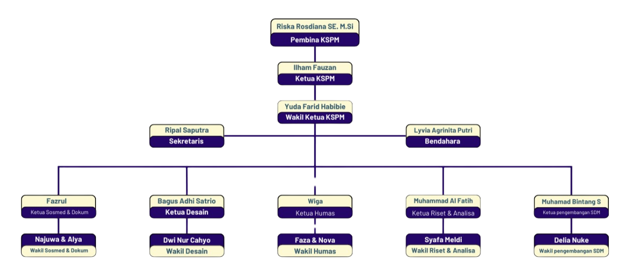 Struktur Organisasi KSPM Mercu Buana